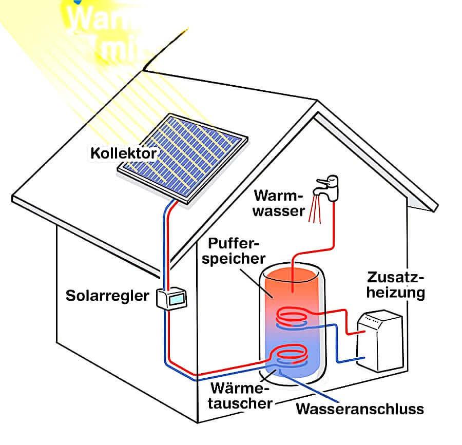 Diagram of a solar thermal system showing solar collector 🌞, water heating 💧, and storage tank features.