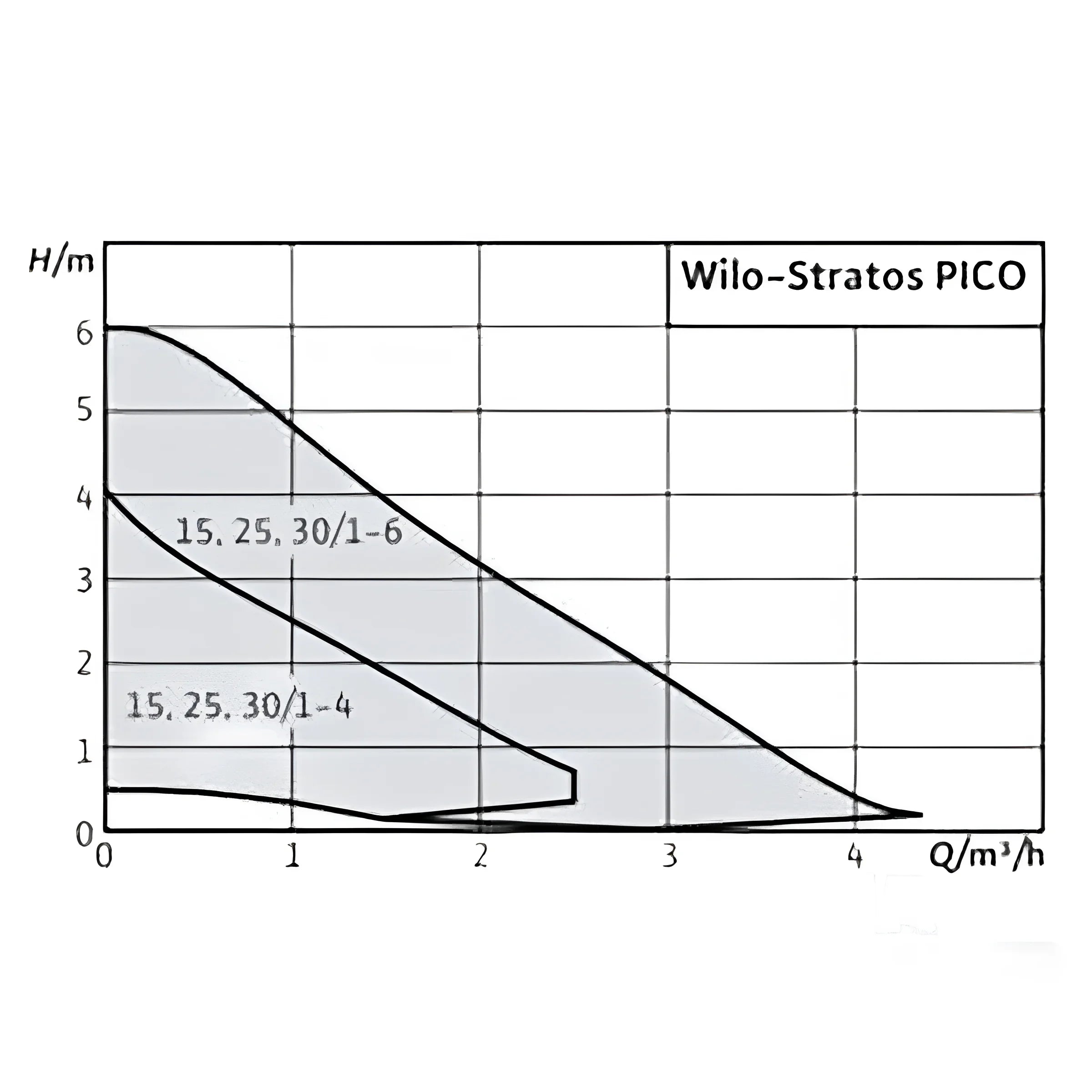 Pumpenleistungskurven für Wilo Stratos Pico Umwälzpumpe X4D, robust und effizient