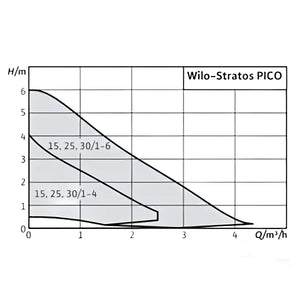Pumpenleistungskurven für Wilo Stratos Pico Umwälzpumpe X4D, robust und effizient