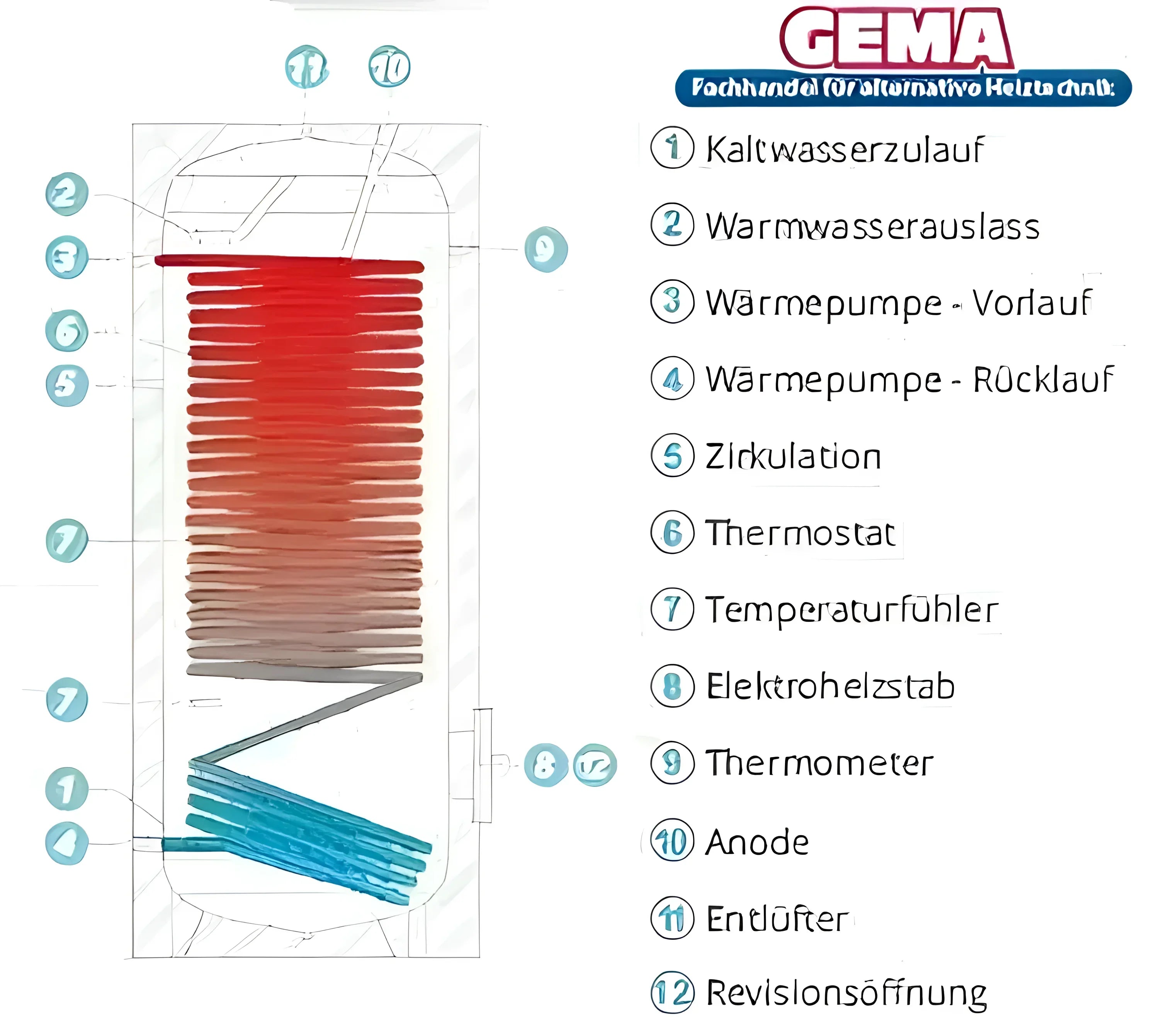 Warmwasserspeicher Wärmepumpenspeicher Sunex Fish S15 mit interner Heizung und Anschlüssen