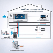 PLUM ecoTouch telpas termostats, telpas sensors, paplašinājums GC920 GEMA Control 920 - GEMA Shop