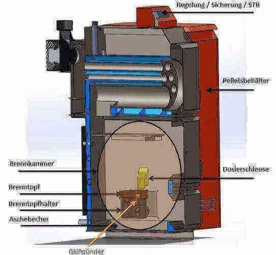Thermoflux Pelling 25/75 plus higiēnas uzglabāšanas tvertne ar 1 siltummaini - GEMA veikals